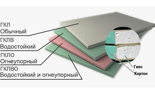 Виды и отличия гипсокартона